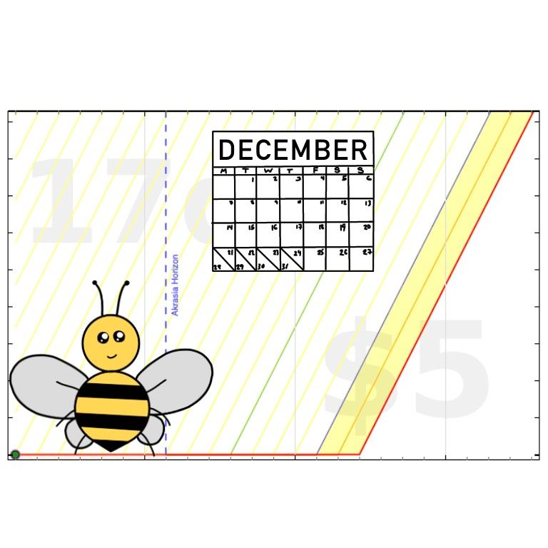 Fun fact: the deadline (per Beeminder of course) for this post is 6am but we rushed it out by midnight so we wouldn't have to change the '17 days' between now and new year's. Also because sleep I suppose. A bee on a Beeminder graph with a calendar and an initially flat yellow brick road